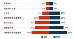 BBO生物竞赛怎么报名？BBO生物竞赛难度分析！