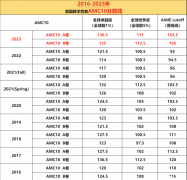 听劝！拿下AMC10前1% ，AMC10培训课程详细介绍！