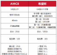 amc8和希望杯如何选择？AMC8和希望杯的区别对比！