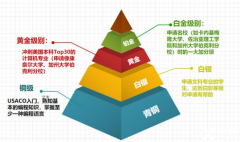 USACO计算机竞赛终于讲清楚了！附USACO培训课程介绍