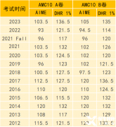 2023AMC10分数线分析！AMC10不同分数线奖项有哪些含金量？