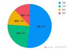 AMC8适合几年级学？3-8年级学AMC8该如何规划？