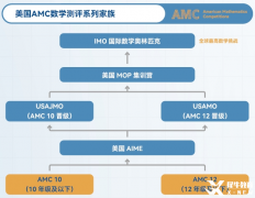 AIME竞赛详细介绍，AIME冲刺培训课程哪里有？