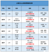 备考上海三公AMC8要考多少分才有用呢？