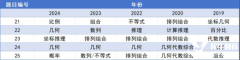 AMC8竞赛倒计时冲刺，如何从前5%飞跃到前1%？