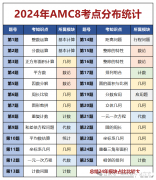 2025年AMC8竞赛考什么？amc8考点范围调整与题型改革抢先看！