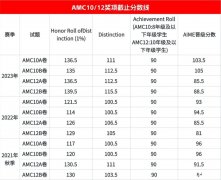 2024年AMC10/12 A卷分数线预测