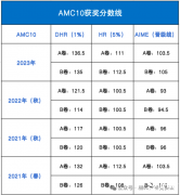 AMC10历年晋级分数线多少？怎么算分？