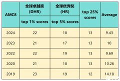 2024年AMC8分数线是多少？2025年AMC8竞赛难度预测！