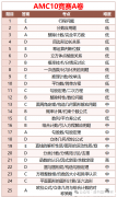 AMC10竞赛A/B卷考点一样吗？考试内容分析！