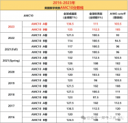 AMC10考试结束后多久出分，怎么查分？