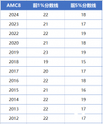 什么是AMC8数学竞赛？AMC8竞赛科普篇！