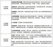 AMC8竞赛考试内容、范围及易错点全面解析