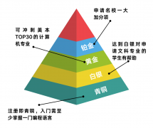 USACO黄金级别可以申请什么美国名校？