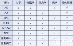 物理碗竞赛介绍！ALevel/IB/AP不同体系如何备考？