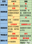 AMC8竞赛对比奥数含金量怎么样？