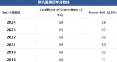 加拿大欧几里得数学竞赛全攻略！