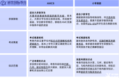 AMC8竞赛和奥数有什么区别？AMC8竞赛含金量怎么样？