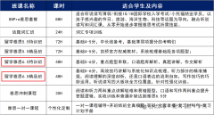 雅思考到6.5分需要多久？雅思培训课程推荐！