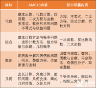 AMC10竞赛相当于国内什么水平？AMC10竞赛适合几年级学？