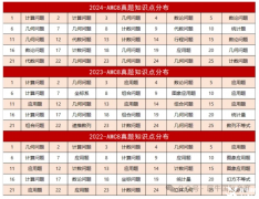 2025年AMC8考点分析及备考规划详解