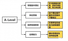 终于有人说清楚Alevel物理考什么了！！