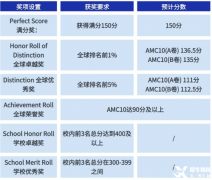 AMC10竞赛考什么？AMC10竞赛培训班哪里有？