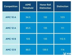 AMC10竞赛含金量高吗？AMC10竞赛培训班哪里有？