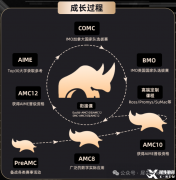 犀牛教育AMC竞赛培训怎么样？机构培训成果介绍！