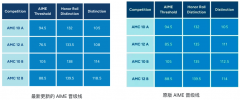 2025年AMC10/12分数线最新变动！