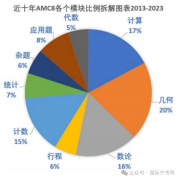 AMC8真题解析及备考冲刺技巧！