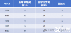 AMC8竞赛培训课程!提前长线备考规划