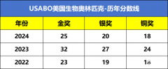 USABO生物竞赛含金量有多高？考试时间是什么时候？