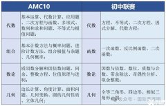 AMC10相当于国内数学什么水平？AMC10培训课程详情介绍！