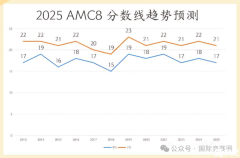 2025AMC8分数线预测！2025AMC8真题答案解析，考多少分才能得奖？