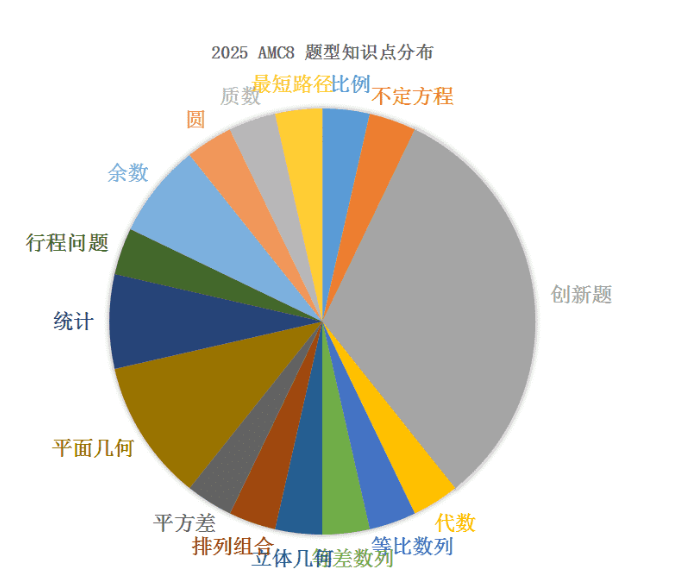 AMC8数学竞赛什么时候出分？2025年amc8竞赛查分时间，2026年如何规划备考AMC数学竞赛？