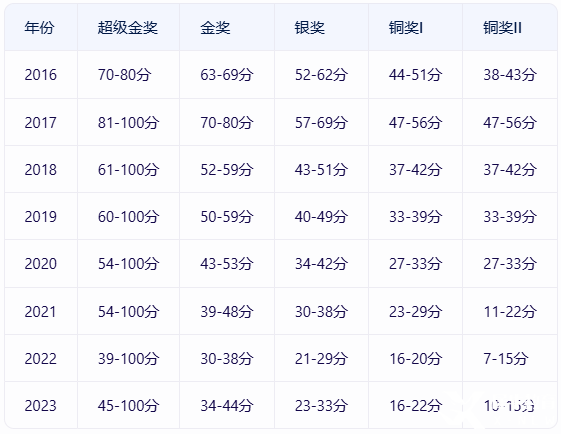 BPHO分数线是多少？多少分可以晋级BPHO R2？