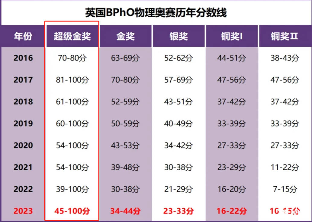 BPHO分数线是多少？多少分可以晋级BPHO R2？