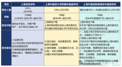 上海三公超详细申请流程