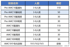 一文详解AMC10数学竞赛！考试安排/含金量/核心考点/培训课程……