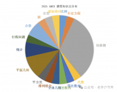 2025AMC8数学竞赛难度如何？AMC8培训课程