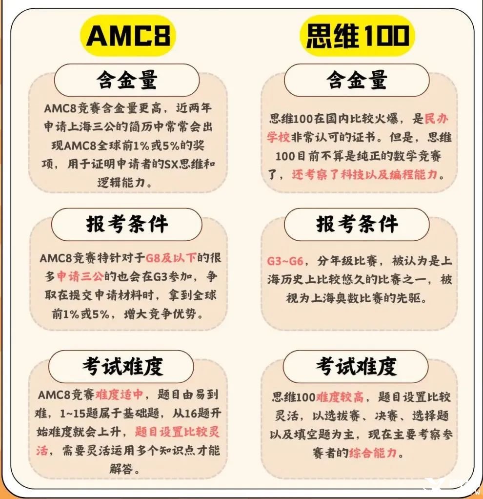 思维100和AMC8有哪些区别？孩子参加思维100还是AMC8？一分钟教你选择更适合孩子的国际竞赛