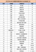 AMC8成绩查询方法！2025AMC8考试难度分析及分数线预测！