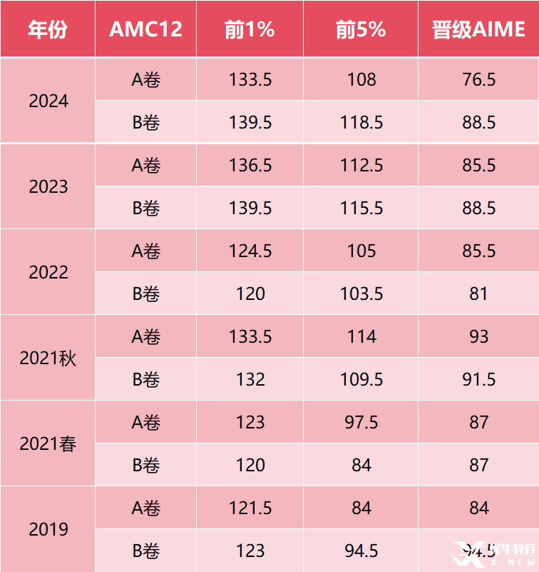 AMC12竞赛到底有多难？相当于课内数学啥水平？