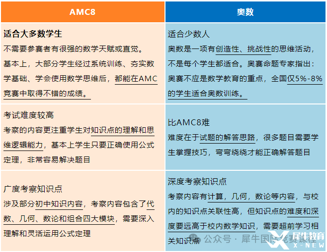 一文了解AMC8竞赛！不同年级孩子需要学习多长时间能拿奖？*