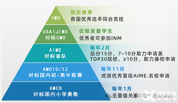 一文了解AMC8竞赛！不同年级孩子需要学习多长时间能拿奖？*