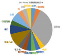 AMC8数学竞赛培训课程详细介绍！AMC8难度分析！