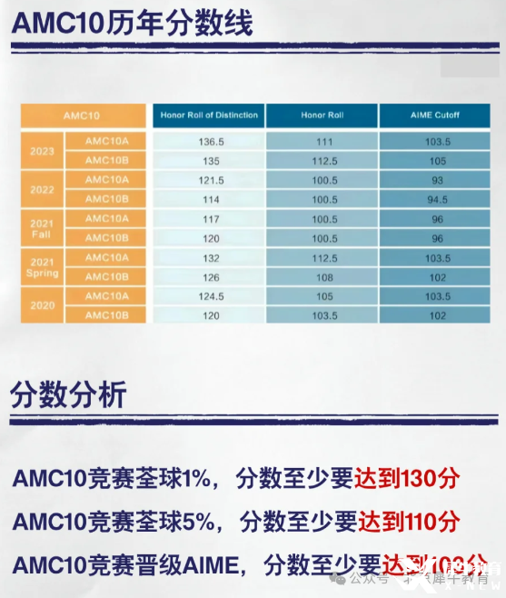 AMC10难不难？这19个常考题型要练熟！附2025AMC10培训课程