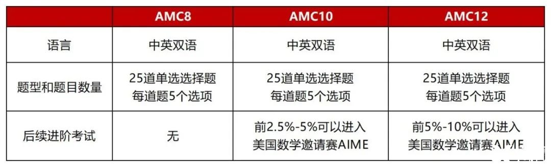 AMC10难不难？这19个常考题型要练熟！附2025AMC10培训课程