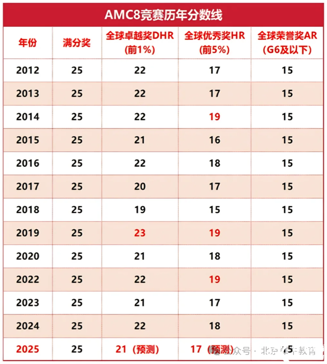 2025年AMC8竞赛成绩出分啦！AMC8查分方式/AMC8分数线/AMC8考后规划怎么做？